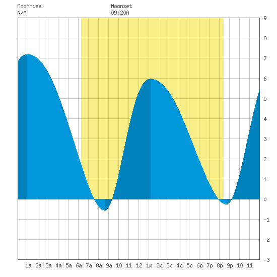 SCL RR bridge tide chart for Saturday, May 29, 2021