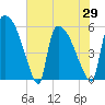 SCL RR bridge tide chart for Saturday, May 29, 2021