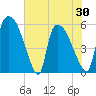 SCL RR bridge tide chart for Sunday, May 30, 2021