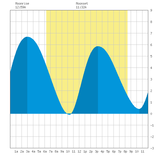 SCL RR bridge tide chart for Monday, May 31, 2021