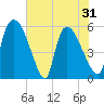 SCL RR bridge tide chart for Monday, May 31, 2021