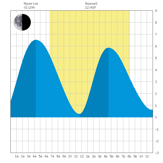 SCL RR bridge tide chart for Monday, May 3, 2021
