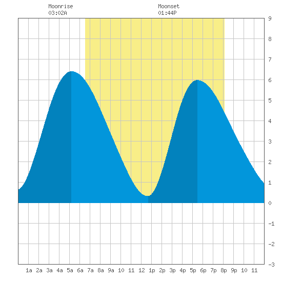 SCL RR bridge tide chart for Tuesday, May 4, 2021