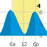SCL RR bridge tide chart for Tuesday, May 4, 2021