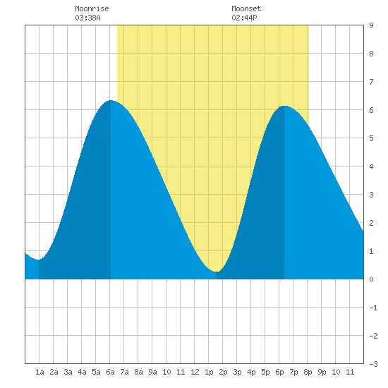 SCL RR bridge tide chart for Wednesday, May 5, 2021