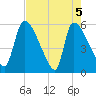 SCL RR bridge tide chart for Wednesday, May 5, 2021