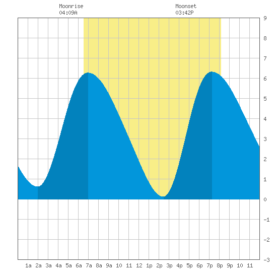SCL RR bridge tide chart for Thursday, May 6, 2021