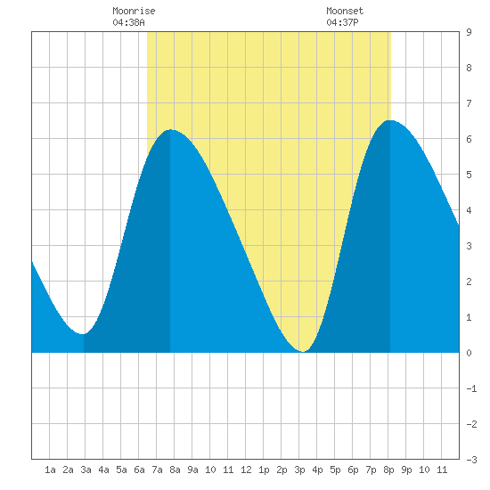 SCL RR bridge tide chart for Friday, May 7, 2021