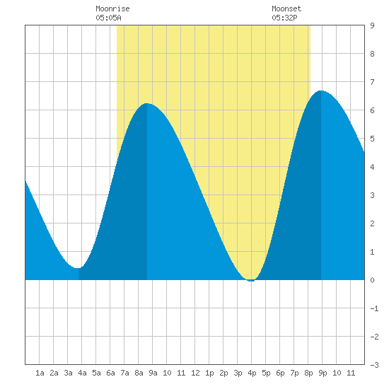 SCL RR bridge tide chart for Saturday, May 8, 2021