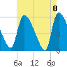 SCL RR bridge tide chart for Saturday, May 8, 2021