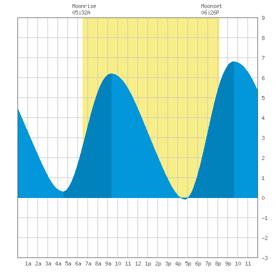 SCL RR bridge tide chart for Sunday, May 9, 2021