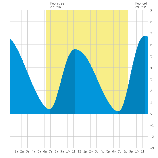 SCL RR bridge tide chart for Friday, June 11, 2021