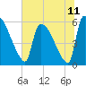 SCL RR bridge tide chart for Friday, June 11, 2021