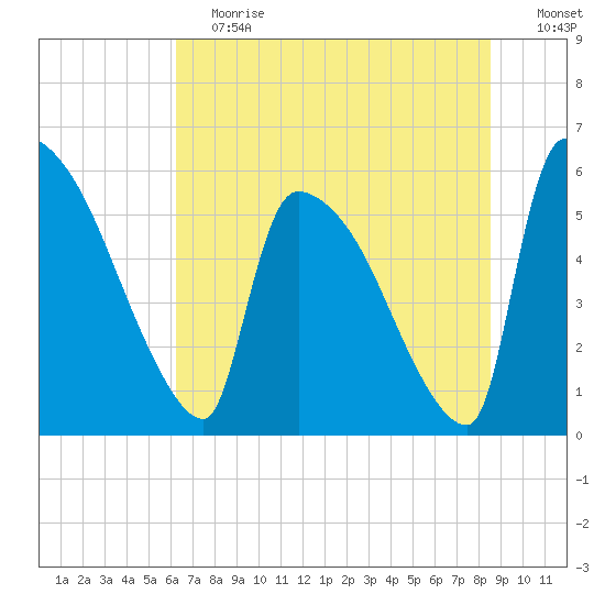 SCL RR bridge tide chart for Saturday, June 12, 2021
