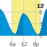 SCL RR bridge tide chart for Saturday, June 12, 2021