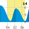 SCL RR bridge tide chart for Monday, June 14, 2021