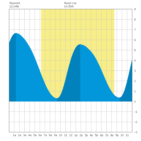 SCL RR bridge tide chart for Tuesday, June 15, 2021