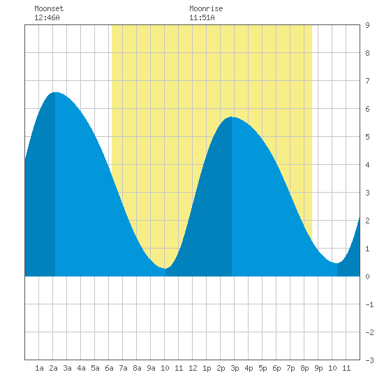 SCL RR bridge tide chart for Wednesday, June 16, 2021