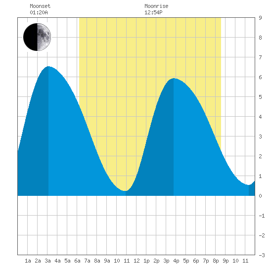 SCL RR bridge tide chart for Thursday, June 17, 2021