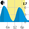 SCL RR bridge tide chart for Thursday, June 17, 2021
