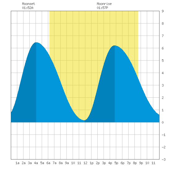 SCL RR bridge tide chart for Friday, June 18, 2021