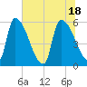 SCL RR bridge tide chart for Friday, June 18, 2021