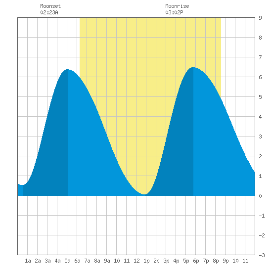 SCL RR bridge tide chart for Saturday, June 19, 2021