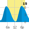 SCL RR bridge tide chart for Saturday, June 19, 2021