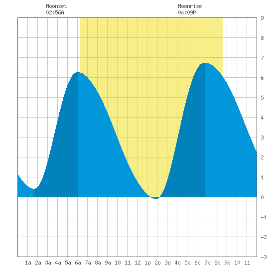 SCL RR bridge tide chart for Sunday, June 20, 2021