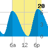 SCL RR bridge tide chart for Sunday, June 20, 2021