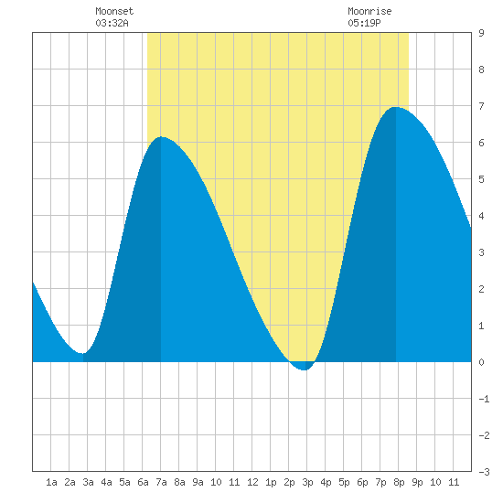 SCL RR bridge tide chart for Monday, June 21, 2021