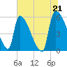 SCL RR bridge tide chart for Monday, June 21, 2021