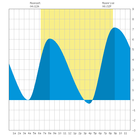 SCL RR bridge tide chart for Tuesday, June 22, 2021