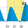 SCL RR bridge tide chart for Wednesday, June 23, 2021