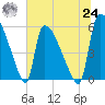 SCL RR bridge tide chart for Thursday, June 24, 2021