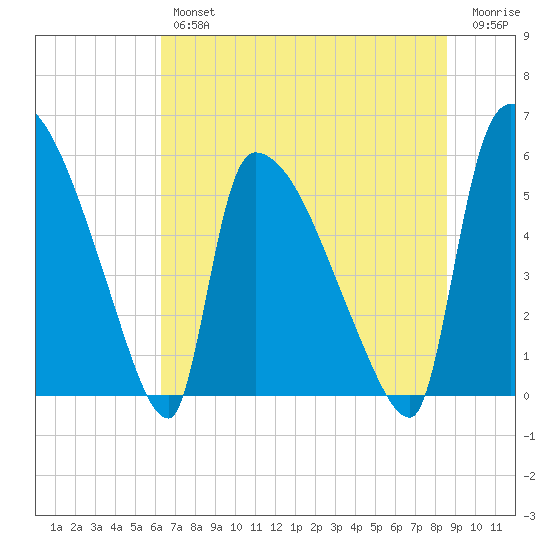 SCL RR bridge tide chart for Friday, June 25, 2021