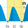 SCL RR bridge tide chart for Friday, June 25, 2021