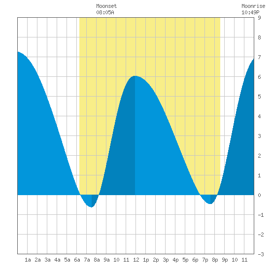 SCL RR bridge tide chart for Saturday, June 26, 2021