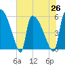 SCL RR bridge tide chart for Saturday, June 26, 2021