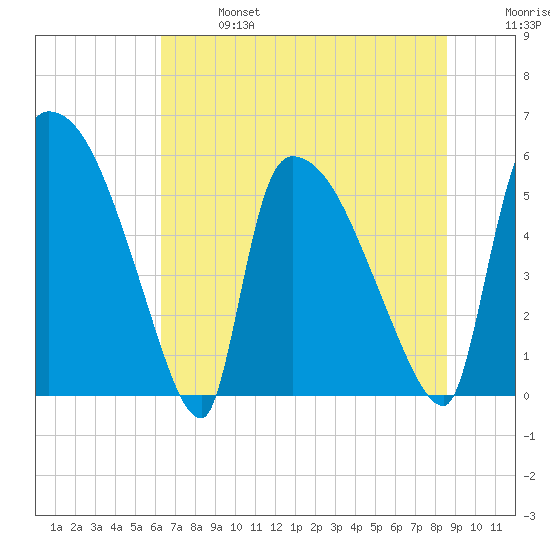 SCL RR bridge tide chart for Sunday, June 27, 2021