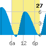 SCL RR bridge tide chart for Sunday, June 27, 2021