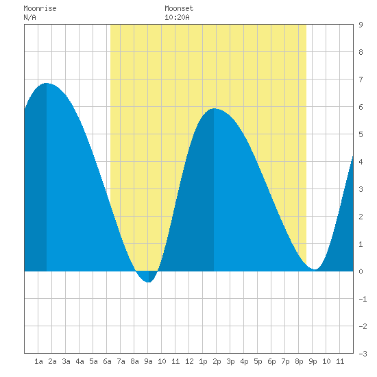 SCL RR bridge tide chart for Monday, June 28, 2021