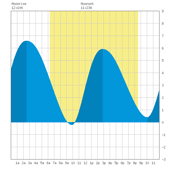 SCL RR bridge tide chart for Tuesday, June 29, 2021