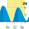 SCL RR bridge tide chart for Tuesday, June 29, 2021