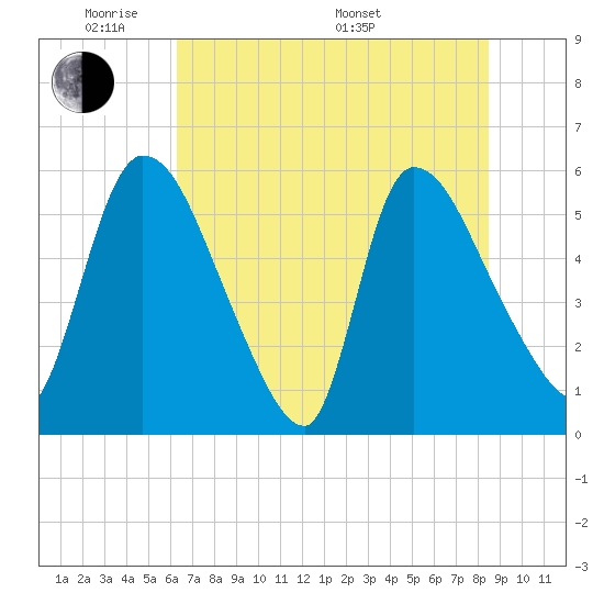 SCL RR bridge tide chart for Wednesday, June 2, 2021