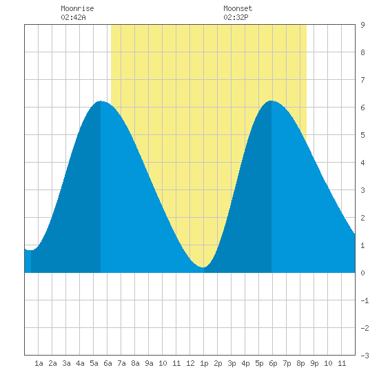 SCL RR bridge tide chart for Thursday, June 3, 2021