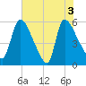 SCL RR bridge tide chart for Thursday, June 3, 2021