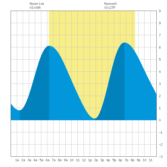 SCL RR bridge tide chart for Friday, June 4, 2021