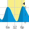 SCL RR bridge tide chart for Friday, June 4, 2021