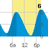 SCL RR bridge tide chart for Sunday, June 6, 2021